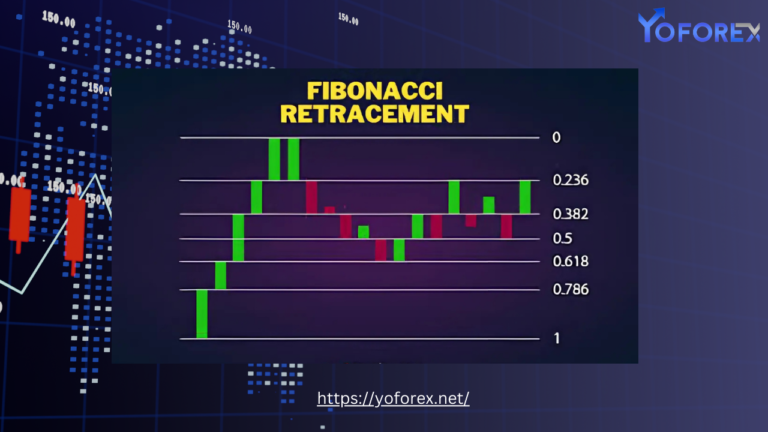 Fibonacci Retracements